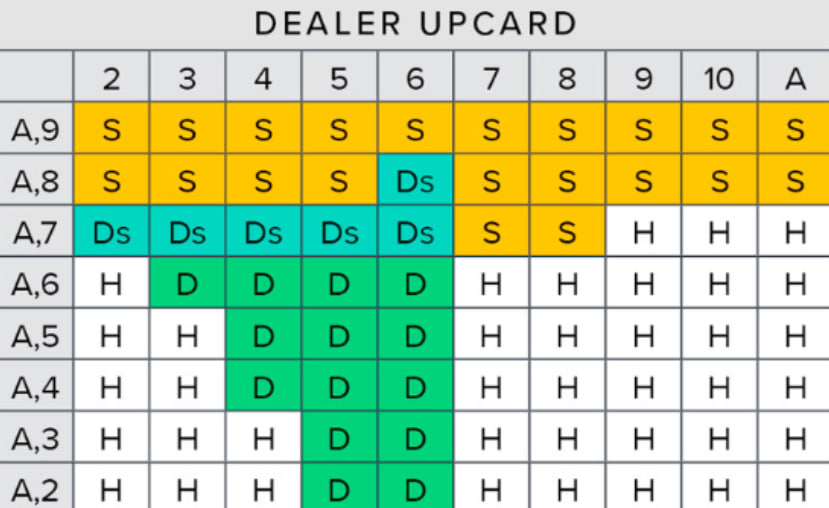 Blackjack Soft-Totals